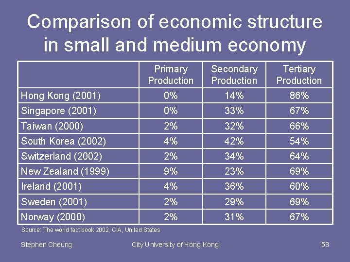 Comparison of economic structure in small and medium economy Primary Production Secondary Production Tertiary