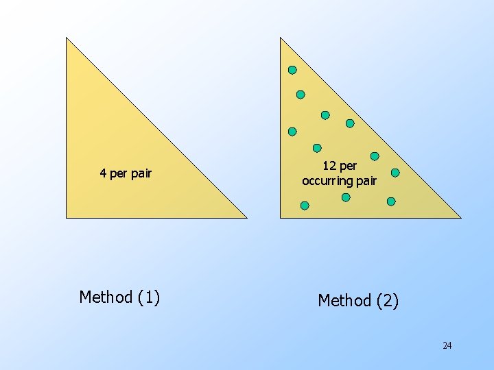 4 per pair Method (1) 12 per occurring pair Method (2) 24 