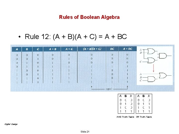 Rules of Boolean Algebra • Rule 12: (A + B)(A + C) = A