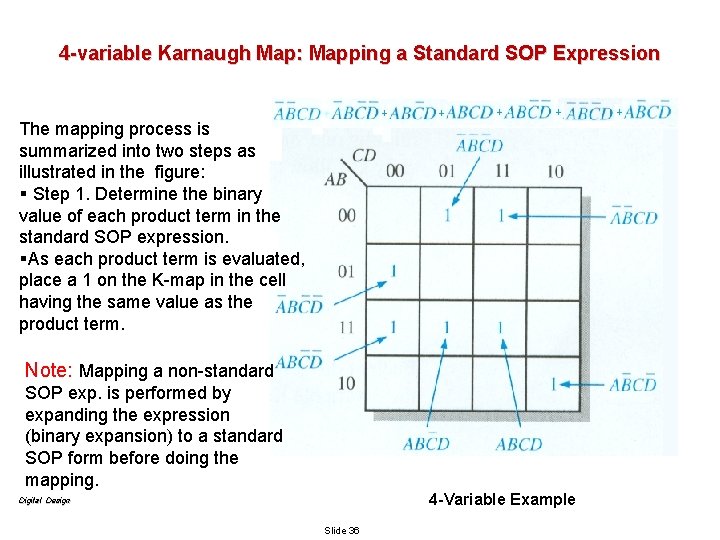 4 -variable Karnaugh Map: Mapping a Standard SOP Expression The mapping process is summarized
