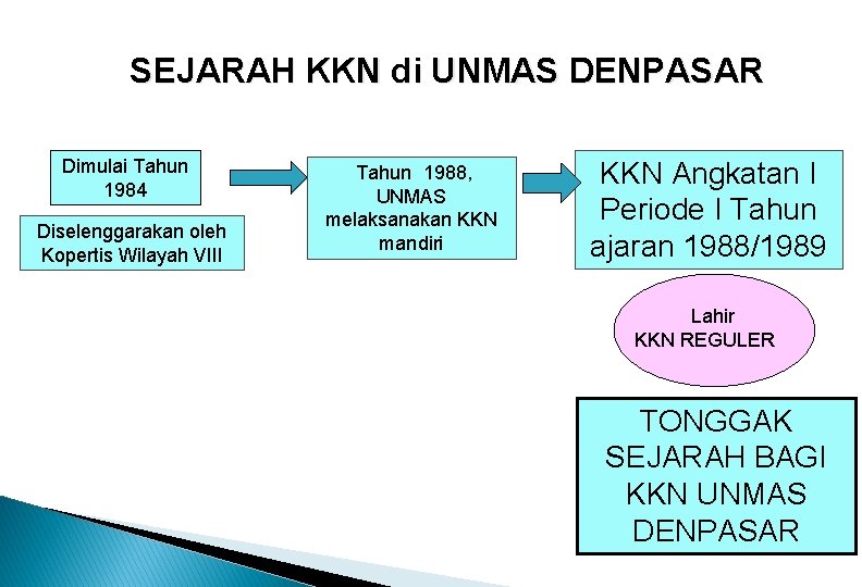 SEJARAH KKN di UNMAS DENPASAR Dimulai Tahun 1984 Diselenggarakan oleh Kopertis Wilayah VIII Tahun