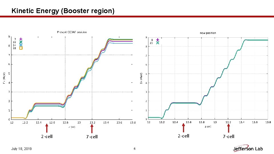 Kinetic Energy (Booster region) 2 -cell July 18, 2019 2 -cell 7 -cell 5