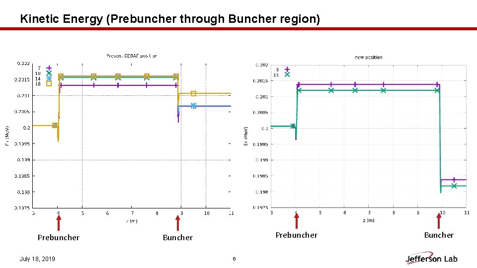 Kinetic Energy (Prebuncher through Buncher region) Prebuncher July 18, 2019 Prebuncher Buncher 6 Buncher