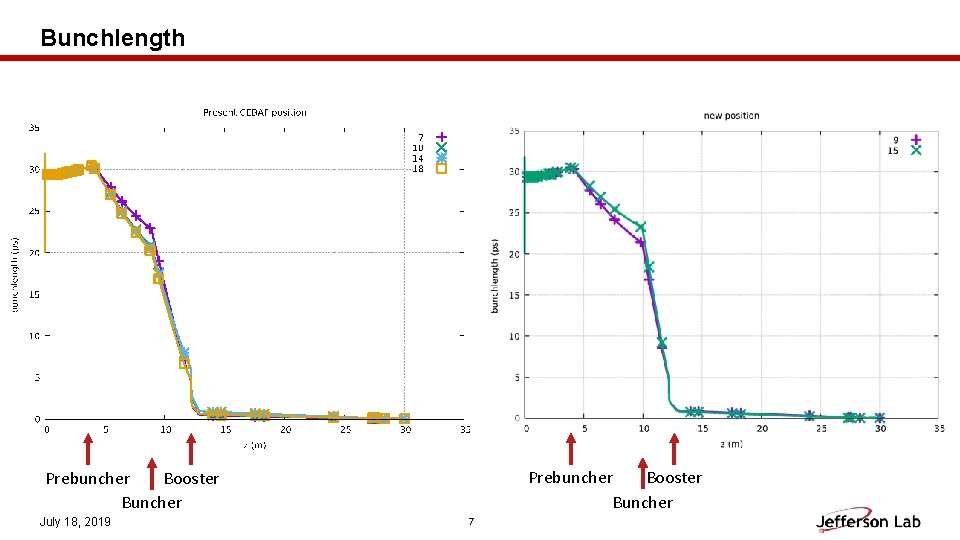 Bunchlength Prebuncher Booster Buncher July 18, 2019 7 