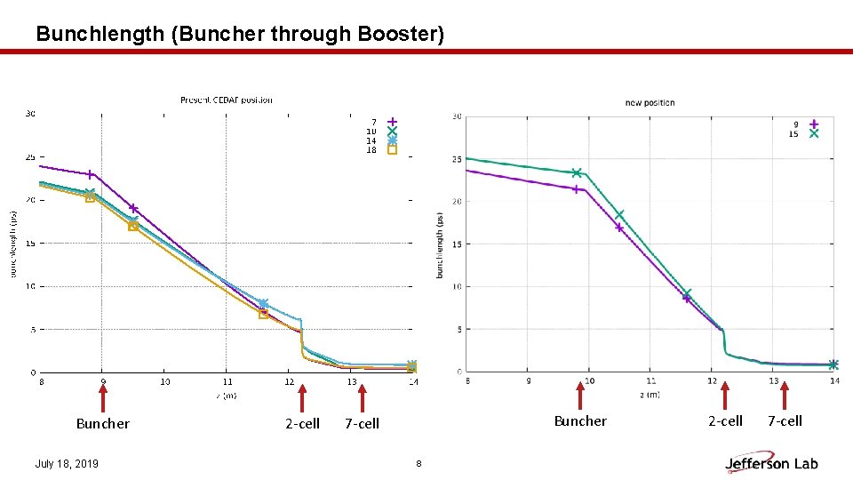 Bunchlength (Buncher through Booster) Buncher July 18, 2019 2 -cell Buncher 7 -cell 8