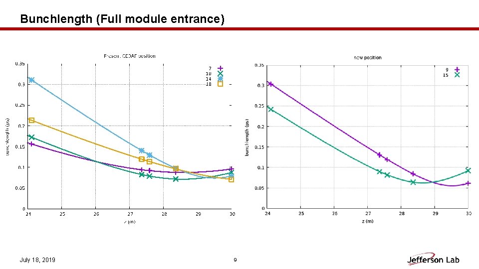 Bunchlength (Full module entrance) July 18, 2019 9 