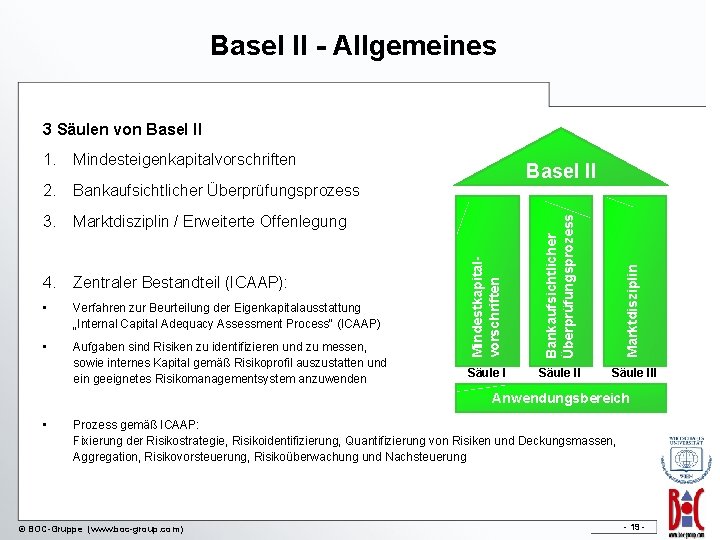 Basel II - Allgemeines 3 Säulen von Basel II 1. Mindesteigenkapitalvorschriften Basel II 2.