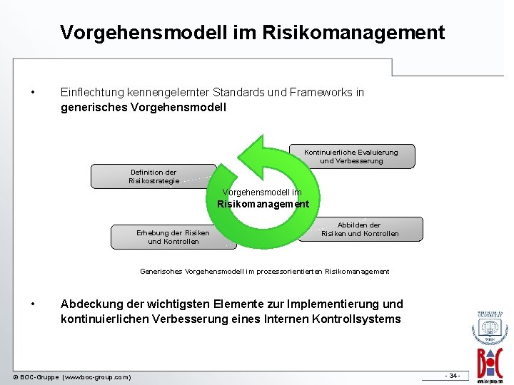 Vorgehensmodell im Risikomanagement • Einflechtung kennengelernter Standards und Frameworks in generisches Vorgehensmodell Kontinuierliche Evaluierung