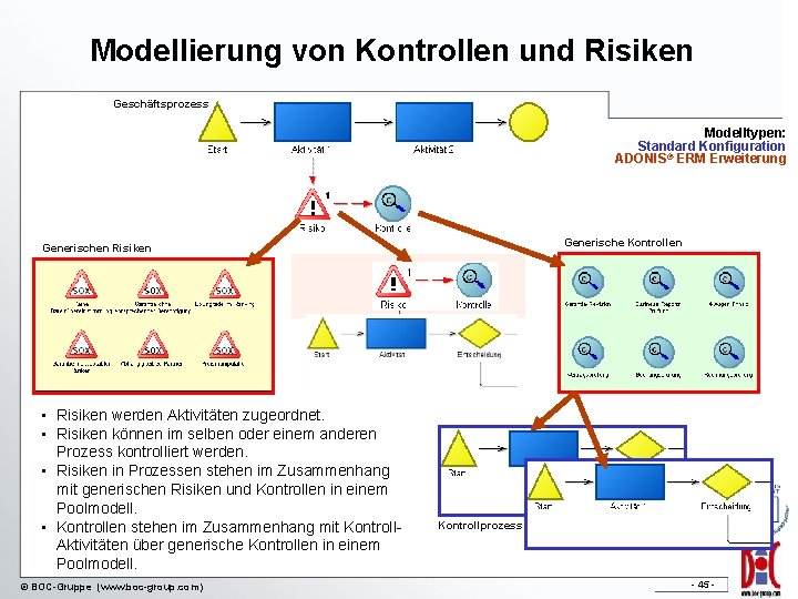 Modellierung von Kontrollen und Risiken Geschäftsprozess Modelltypen: Standard Konfiguration ADONIS® ERM Erweiterung Generische Kontrollen