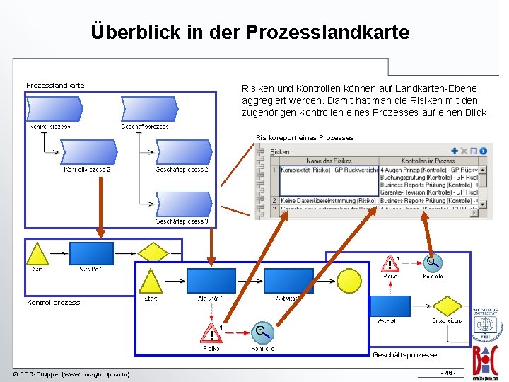 Überblick in der Prozesslandkarte Risiken und Kontrollen können auf Landkarten-Ebene aggregiert werden. Damit hat