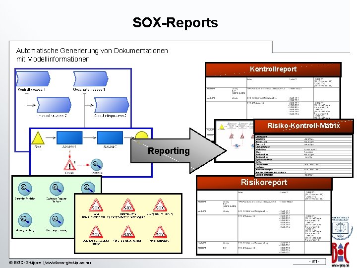 SOX-Reports Automatische Generierung von Dokumentationen mit Modellinformationen Kontrollreport Risiko-Kontroll-Matrix Reporting Risikoreport © BOC-Gruppe (www.