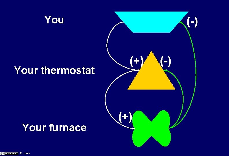 You Your thermostat Your furnace R. Lash (-) (+) (-) 