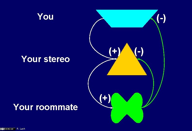 You Your stereo Your roommate R. Lash (-) (+) (-) 
