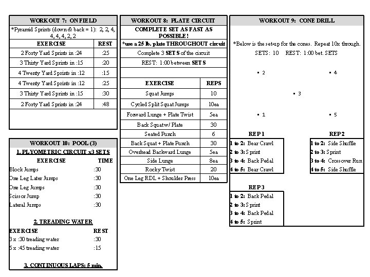 WORKOUT 7: ON FIELD WORKOUT 8: PLATE CIRCUIT WORKOUT 9: CONE DRILL *Pyramid Sprints