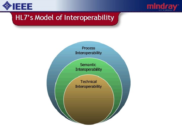 HL 7’s Model of Interoperability 