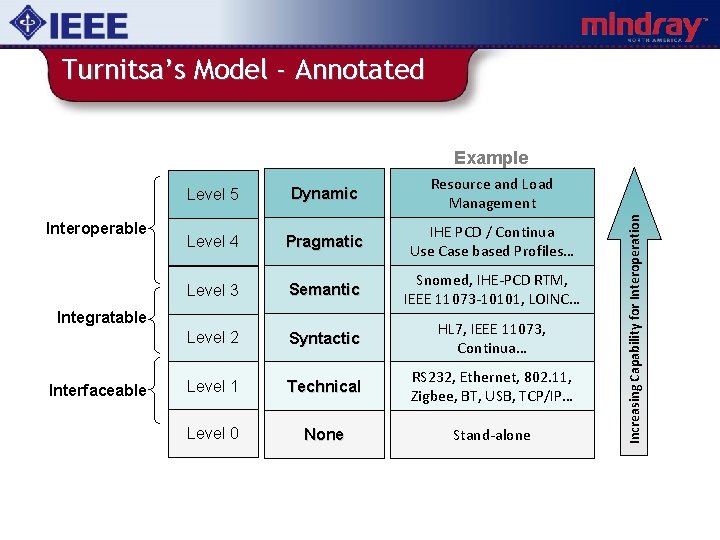 Turnitsa’s Model - Annotated Interoperable Level 5 Dynamic Resource and Load Management Level 4