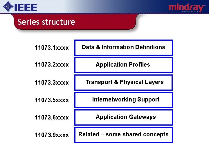 Series structure 11073. 1 xxxx Data & Information Definitions 11073. 2 xxxx Application Profiles
