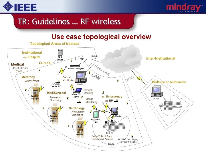 TR: Guidelines … RF wireless Use case topological overview 