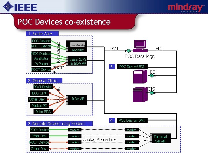 POC Devices co-existence ECG Device POCT Device MDC Devices Ventilator IV Pump 1073 Cabled