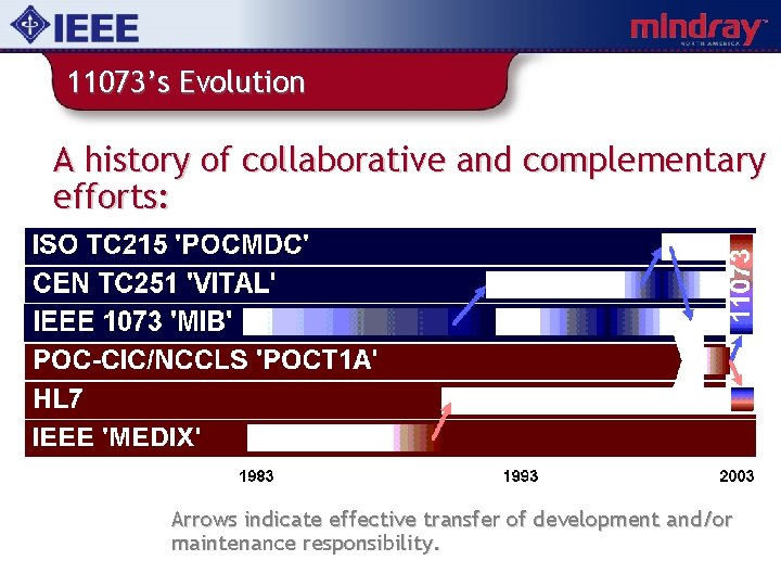 11073’s Evolution A history of collaborative and complementary efforts: Arrows indicate effective transfer of