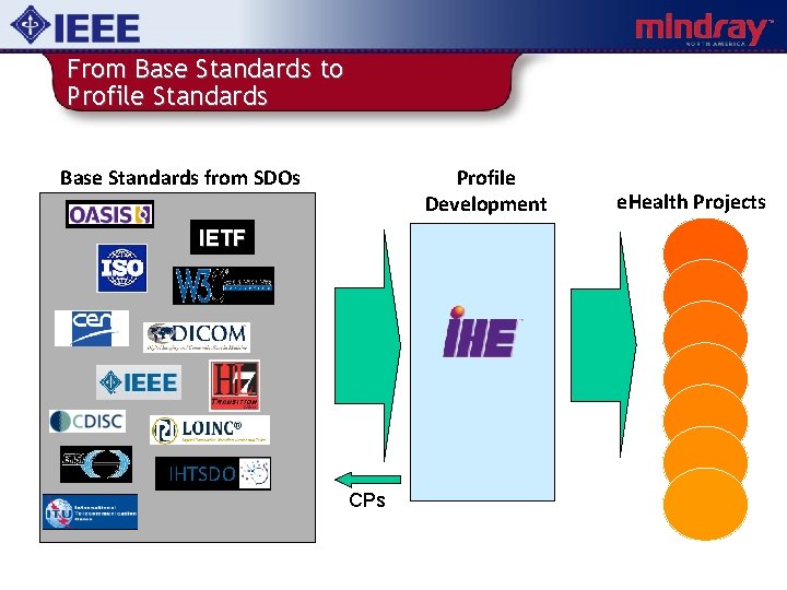 From Base Standards to Profile Standards Base Standards from SDOs Profile Development IETF IHTSDO
