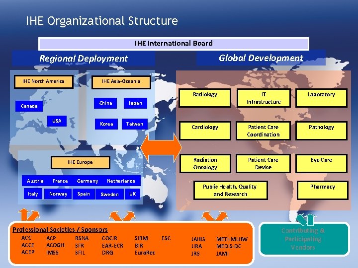 IHE Organizational Structure IHE International Board Global Development Regional Deployment IHE North America IHE