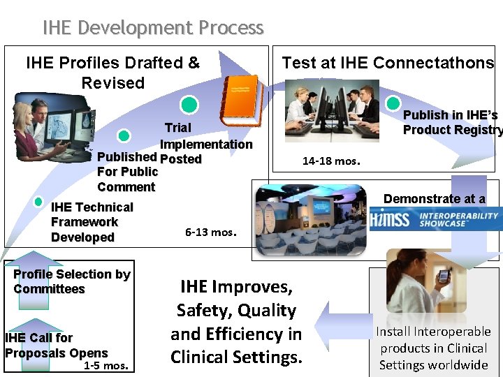 IHE Development Process IHE Profiles Drafted & Revised Trial Implementation Published Posted For Public