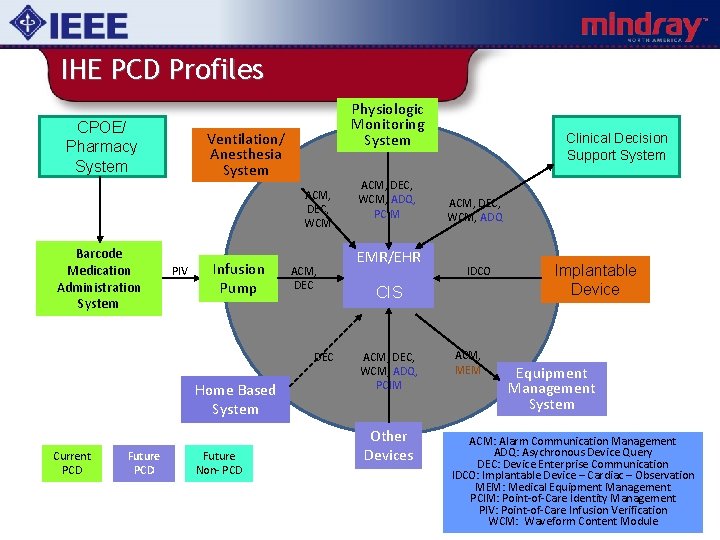IHE PCD Profiles CPOE/ Pharmacy System Physiologic Monitoring System Ventilation/ Anesthesia System ACM, DEC,