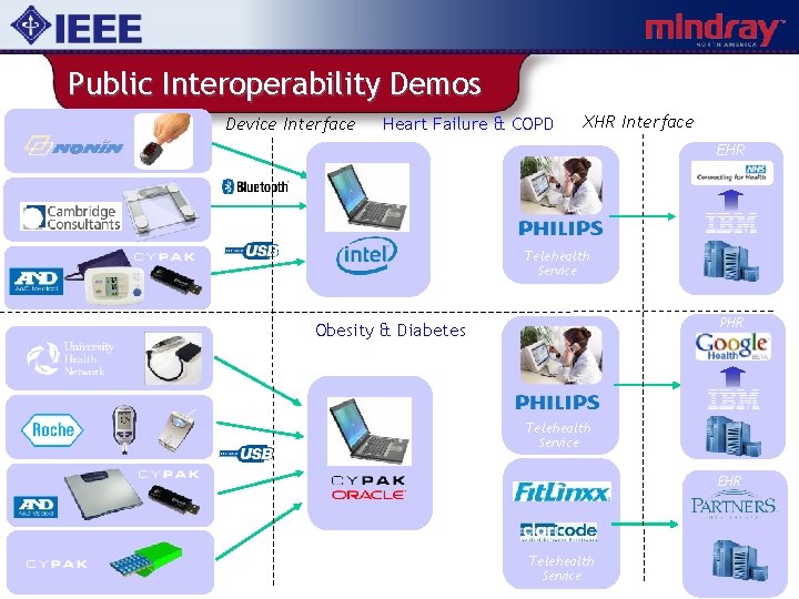 Public Interoperability Demos Device Interface Heart Failure & COPD XHR Interface EHR Wireless Pulse