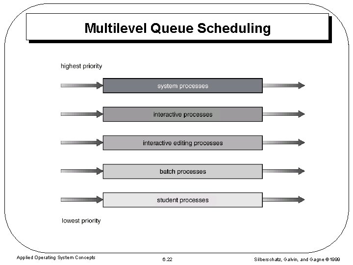 Multilevel Queue Scheduling Applied Operating System Concepts 6. 22 Silberschatz, Galvin, and Gagne 1999 Multilevel Queue Scheduling Applied Operating System Concepts 6. 22 Silberschatz, Galvin, and Gagne 1999