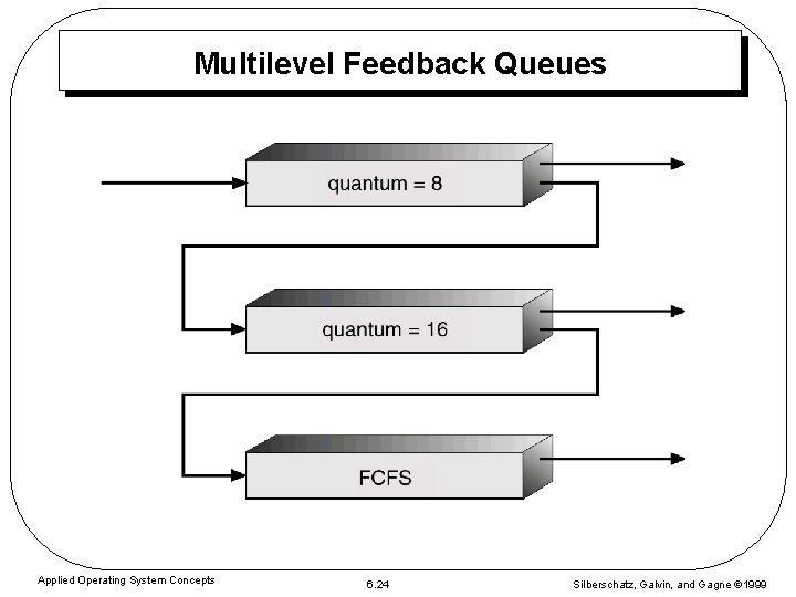 Multilevel Feedback Queues Applied Operating System Concepts 6. 24 Silberschatz, Galvin, and Gagne 1999