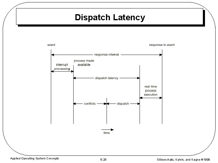 Dispatch Latency Applied Operating System Concepts 6. 28 Silberschatz, Galvin, and Gagne 1999 
