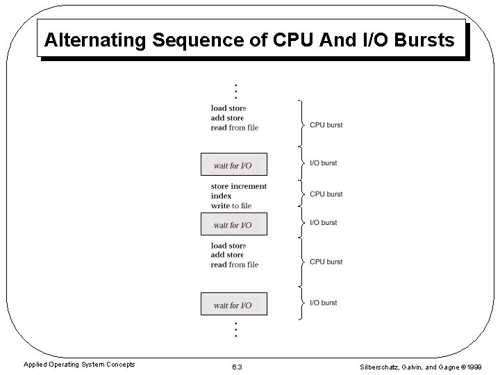 Alternating Sequence of CPU And I/O Bursts Applied Operating System Concepts 6. 3 Silberschatz,