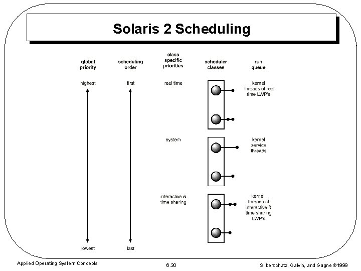 Solaris 2 Scheduling Applied Operating System Concepts 6. 30 Silberschatz, Galvin, and Gagne 1999