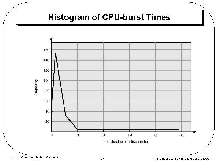 Histogram of CPU-burst Times Applied Operating System Concepts 6. 4 Silberschatz, Galvin, and Gagne
