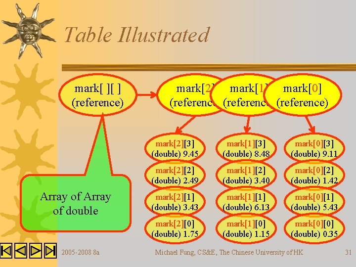 Table Illustrated mark[ ][ ] (reference) Array of double 2005 -2008 8 a mark[2]