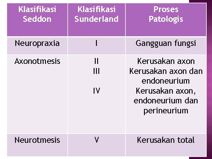 Klasifikasi Seddon Klasifikasi Sunderland Proses Patologis Neuropraxia I Gangguan fungsi Axonotmesis II III Kerusakan