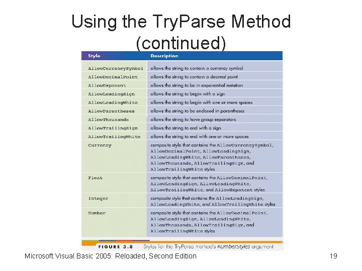 Using the Try. Parse Method (continued) Microsoft Visual Basic 2005: Reloaded, Second Edition 19