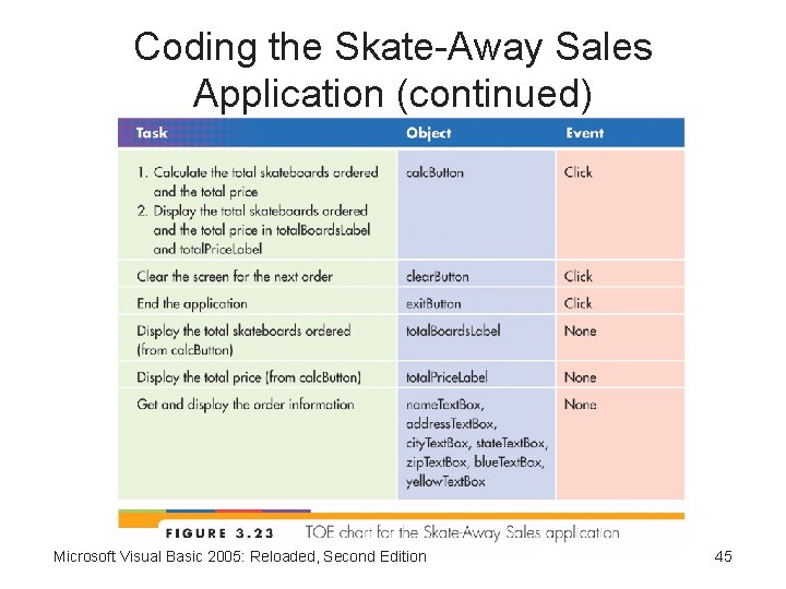 Coding the Skate-Away Sales Application (continued) Microsoft Visual Basic 2005: Reloaded, Second Edition 45