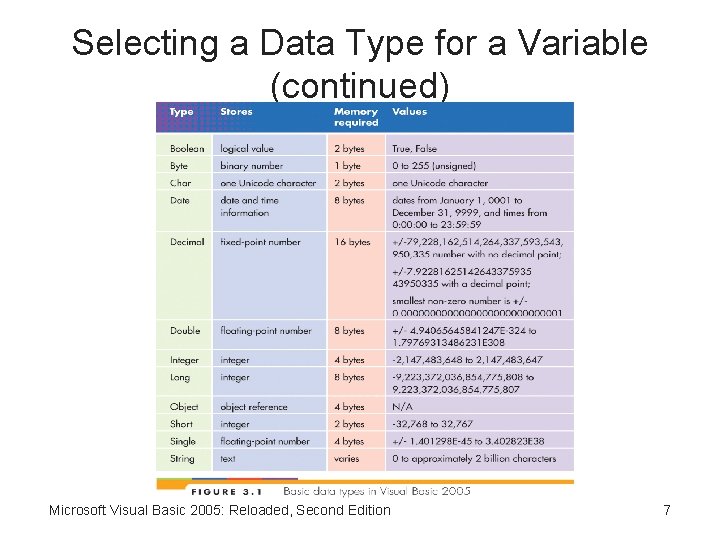 Selecting a Data Type for a Variable (continued) Microsoft Visual Basic 2005: Reloaded, Second