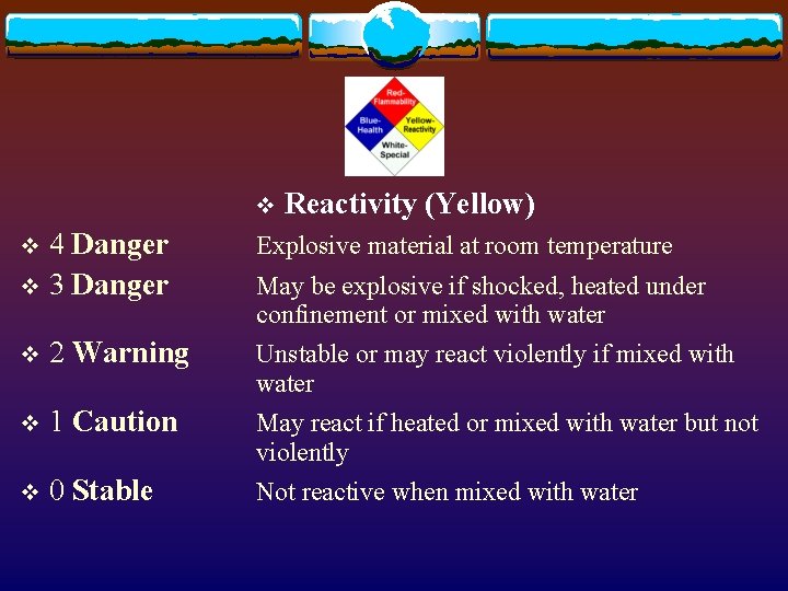 v 4 Danger v 3 Danger v Reactivity (Yellow) Explosive material at room temperature