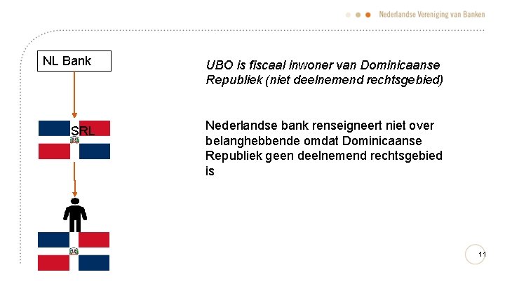NL Bank SRL UBO is fiscaal inwoner van Dominicaanse Republiek (niet deelnemend rechtsgebied) Nederlandse