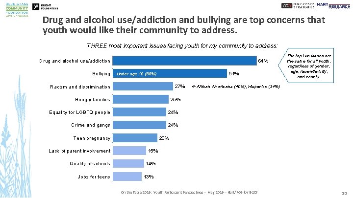 Drug and alcohol use/addiction and bullying are top concerns that youth would like their