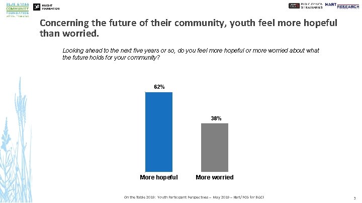 Concerning the future of their community, youth feel more hopeful than worried. Looking ahead