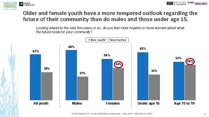 Older and female youth have a more tempered outlook regarding the future of their