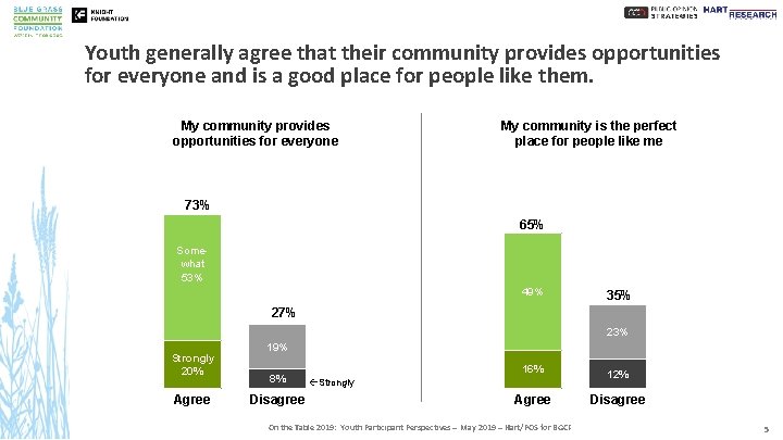 Youth generally agree that their community provides opportunities for everyone and is a good