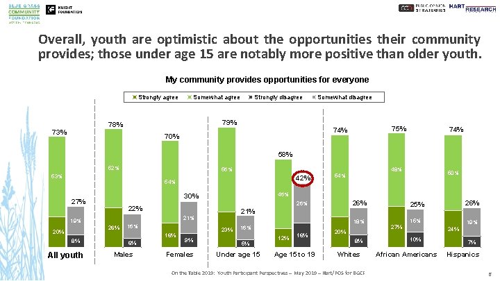 Overall, youth are optimistic about the opportunities their community provides; those under age 15