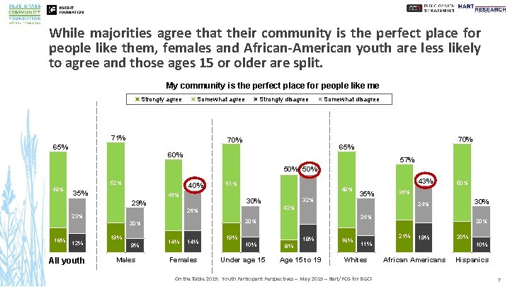 While majorities agree that their community is the perfect place for people like them,