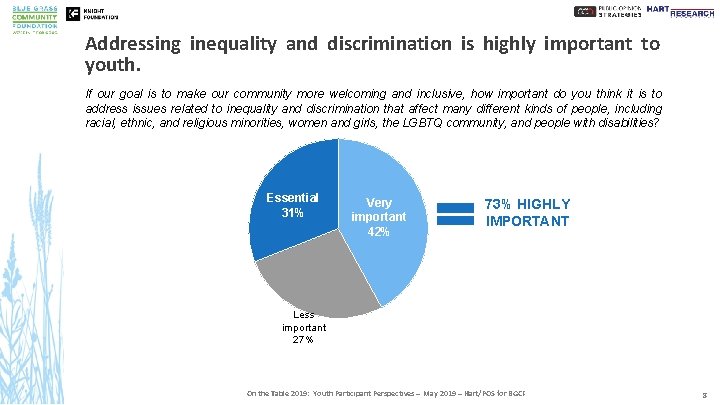Addressing inequality and discrimination is highly important to youth. If our goal is to