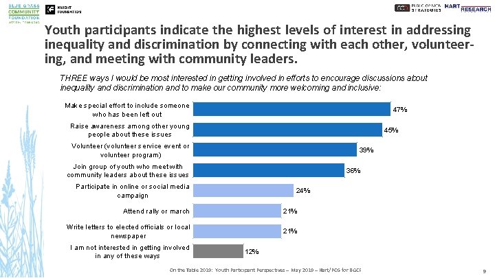 Youth participants indicate the highest levels of interest in addressing inequality and discrimination by